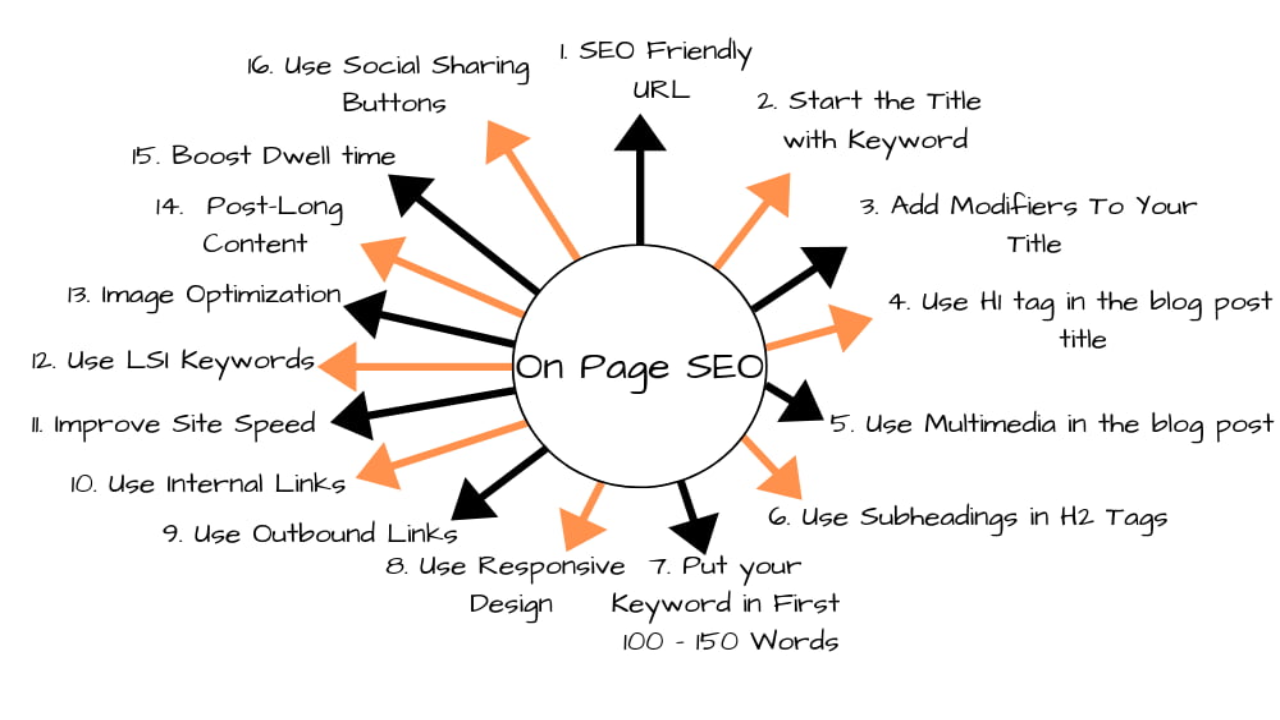 creation site web maroc on-page seo